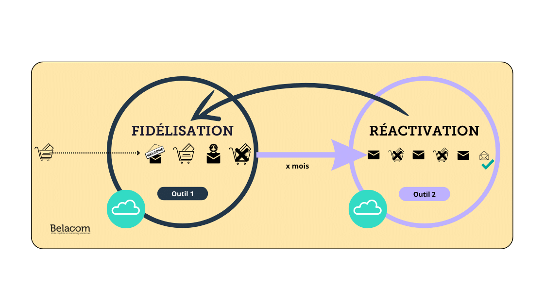 Modélisation Stratégie Gestion Contacts Inactifs